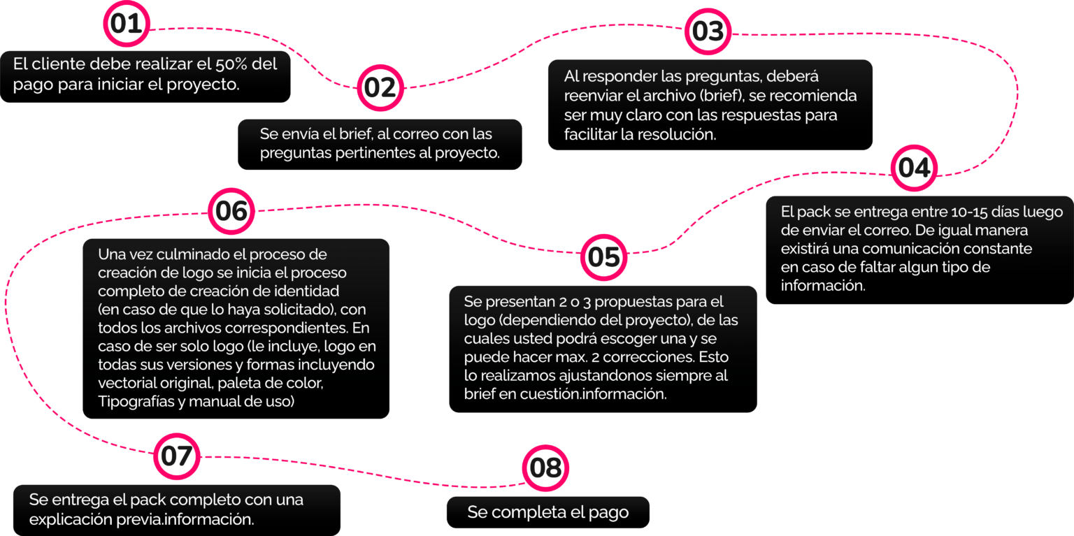 Nuestro proceso